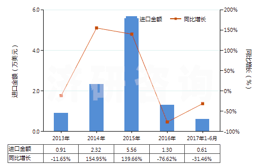 2013-2017年6月中國(guó)鄰甲基苯甲酸(HS29163910)進(jìn)口總額及增速統(tǒng)計(jì)